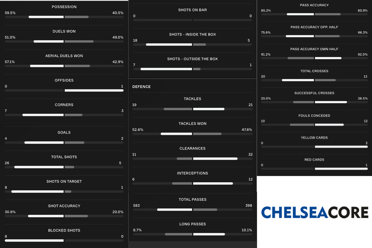 Chelsea vs Leicester City Stats 